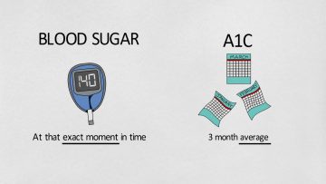 What is A1C?